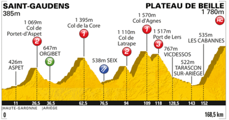 Profil etape 14