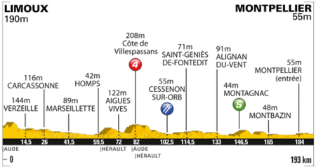 Profil etape 15